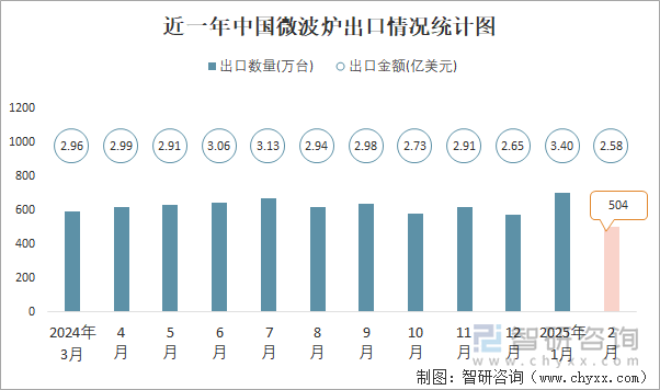 近一年中國微波爐出口情況統(tǒng)計圖
