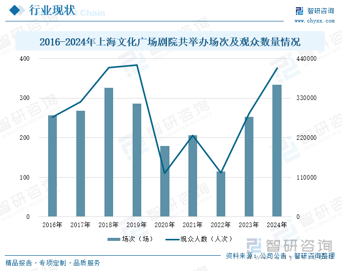 2016-2024年上海文化廣場劇院共舉辦場次及觀眾數(shù)量情況