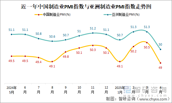 近一年中國制造業(yè)PMI指數(shù)與亞洲制造業(yè)PMI指數(shù)走勢圖