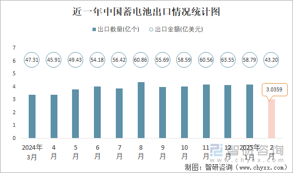 近一年中國(guó)蓄電池出口情況統(tǒng)計(jì)圖