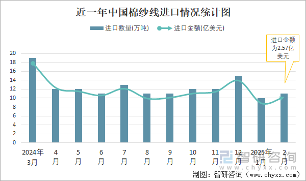 近一年中國棉紗線進(jìn)口情況統(tǒng)計(jì)圖