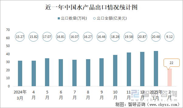 近一年中國水產品出口情況統計圖