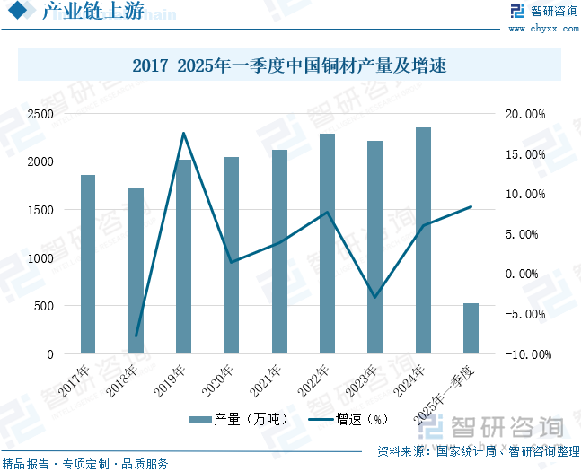 2017-2025年一季度中國銅材產(chǎn)量及增速