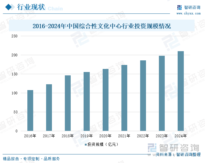 2016-2024年中國綜合性文化中心行業(yè)投資規(guī)模情況