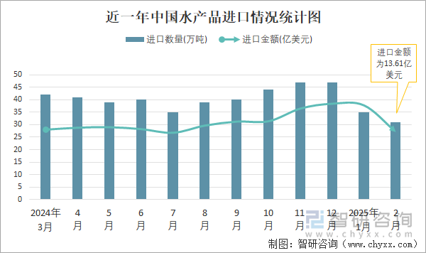 近一年中國水產品進口情況統計圖