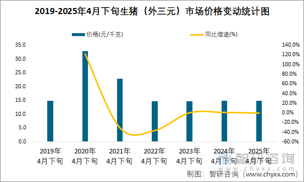 2019-2025年4月下旬生豬（外三元）市場價格變動統(tǒng)計圖