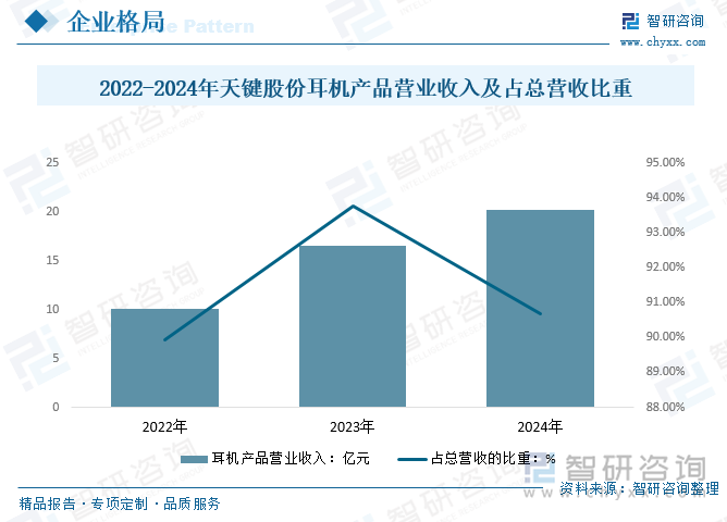 2022-2024年天鍵股份耳機(jī)產(chǎn)品營業(yè)收入及占總營收比重