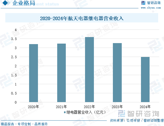 2020-2024年航天電器繼電器營業(yè)收入