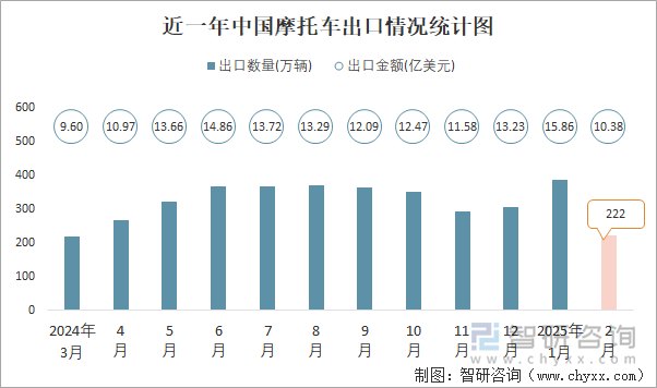 近一年中國(guó)摩托車(chē)出口情況統(tǒng)計(jì)圖