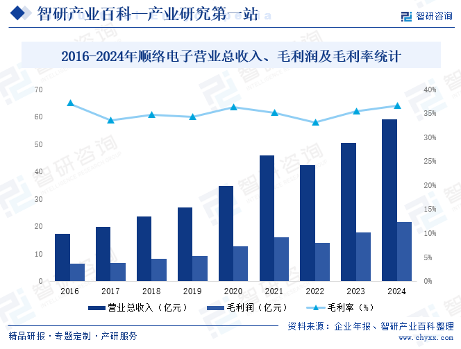 2016-2024年順絡(luò)電子營(yíng)業(yè)總收入、毛利潤(rùn)及毛利率統(tǒng)計(jì)