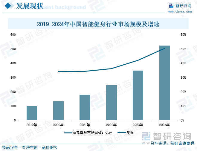 2019-2024年中国智能健身行业市场规模及增速