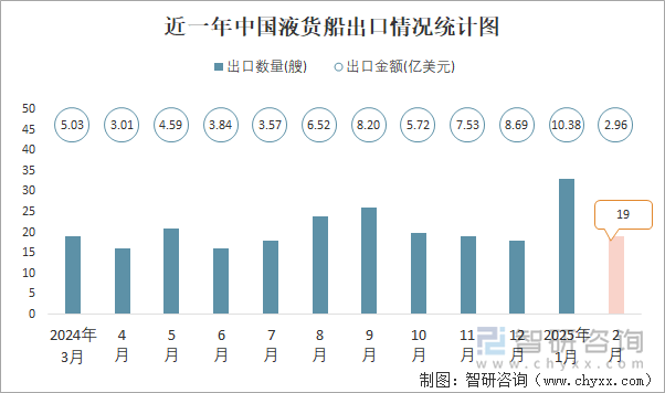 近一年中国液货船出口情况统计图