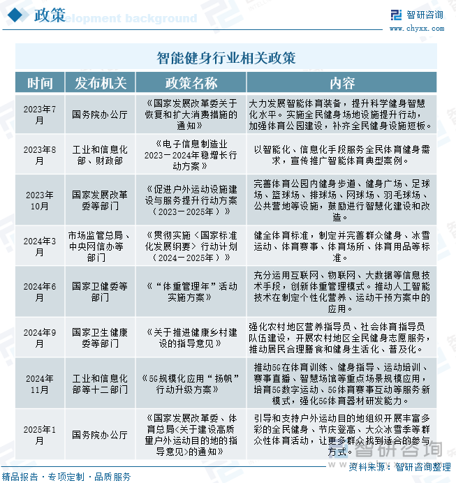 智能健身行业相关政策