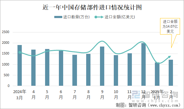 近一年中國存儲(chǔ)部件進(jìn)口情況統(tǒng)計(jì)圖