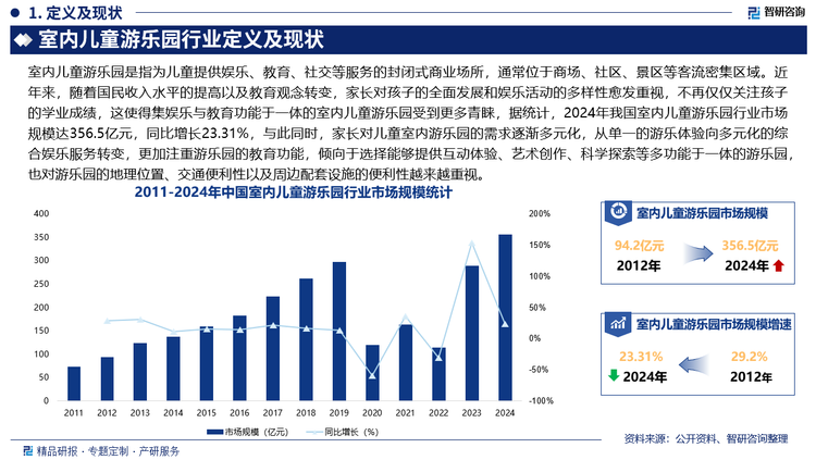 近年來，隨著國民收入水平的提高以及教育觀念轉(zhuǎn)變，家長(zhǎng)對(duì)孩子的全面發(fā)展和娛樂活動(dòng)的多樣性愈發(fā)重視，不再僅僅關(guān)注孩子的學(xué)業(yè)成績(jī)，這使得集娛樂與教育功能于一體的室內(nèi)兒童游樂園受到更多青睞，據(jù)統(tǒng)計(jì)，2024年我國室內(nèi)兒童游樂園行業(yè)市場(chǎng)規(guī)模達(dá)356.5億元，同比增長(zhǎng)23.31%，與此同時(shí)，家長(zhǎng)對(duì)兒童室內(nèi)游樂園的需求逐漸多元化，從單一的游樂體驗(yàn)向多元化的綜合娛樂服務(wù)轉(zhuǎn)變，更加注重游樂園的教育功能，傾向于選擇能夠提供互動(dòng)體驗(yàn)、藝術(shù)創(chuàng)作、科學(xué)探索等多功能于一體的游樂園，也對(duì)游樂園的地理位置、交通便利性以及周邊配套設(shè)施的便利性越來越重視。