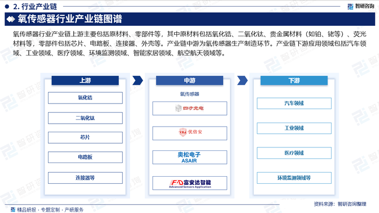 氧傳感器行業(yè)產(chǎn)業(yè)鏈上游主要包括原材料、零部件等，其中原材料包括氧化鋯、二氧化鈦、貴金屬材料（如鉑、銠等）、熒光材料等，零部件包括芯片、電路板、連接器、外殼等。產(chǎn)業(yè)鏈中游為氧傳感器生產(chǎn)制造環(huán)節(jié)。產(chǎn)業(yè)鏈下游應(yīng)用領(lǐng)域包括汽車領(lǐng)域、工業(yè)領(lǐng)域、醫(yī)療領(lǐng)域、環(huán)境監(jiān)測(cè)領(lǐng)域、智能家居領(lǐng)域、航空航天領(lǐng)域等。