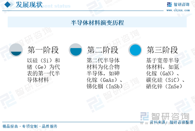 半导体材料演变历程