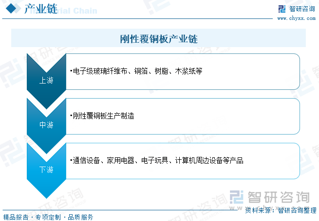 剛性覆銅板產業鏈