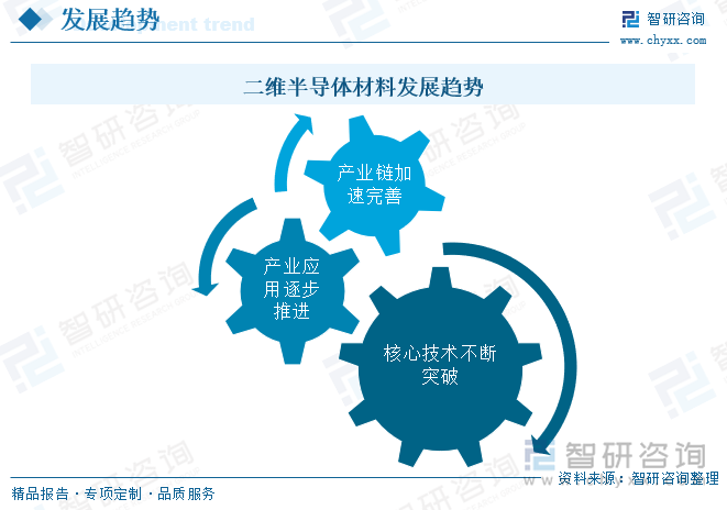 二维半导体材料发展趋势
