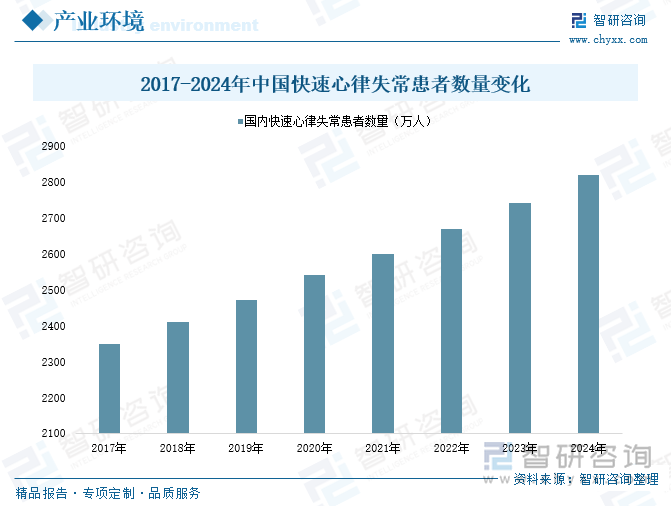 2017-2024年中國快速心律失?；颊邤?shù)量變化