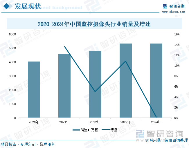 2020-2024年中国监控摄像头行业销量及增速