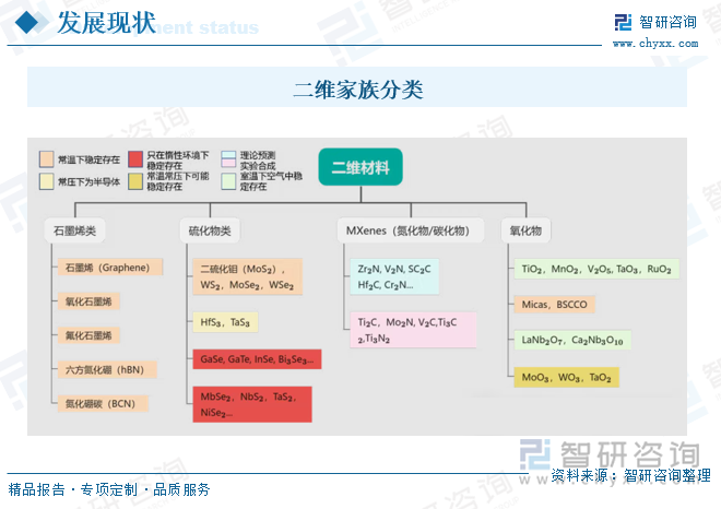 二维家族分类