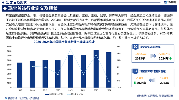 據(jù)中國珠寶玉石首飾行業(yè)協(xié)會數(shù)據(jù)顯示，按銷售額計算，2024年我國珠寶首飾行業(yè)市場規(guī)模降至7788億元，其中，黃金產(chǎn)品市場規(guī)模約5688億元，約占整個珠寶市場的73.0%；鉆石產(chǎn)品市場規(guī)模約為430億元，占比約5.5%；玉石市場規(guī)模約為980億元，占比約12.6%；彩色寶石產(chǎn)品市場規(guī)模約為270億元，占比超3.5%；珍珠產(chǎn)品市場規(guī)模約為210億元，占比近2.7%；鉑金及白銀產(chǎn)品市場規(guī)模約為80億元，占比約1.0%；流行飾品及其他品類市場規(guī)模共計約130億元，占比約1.7%。