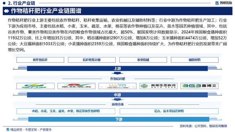 作物秸稈肥行業(yè)上游主要包括農作物秸稈、秸稈收集運輸、農業(yè)機械以及輔助材料等；行業(yè)中游為作物秸稈肥生產加工；行業(yè)下游為應用市場，主要包括水稻、小麥、玉米、蔬菜、水果、棉花等農作物種植以及花卉、苗木等園藝種植領域，其中，包括谷類作物、薯類作物和豆類作物在內的糧食作物領域占比最大，超50%，據國家統(tǒng)計局數據顯示，2024年我國糧食播種面積11932萬公頃，比上年增加35萬公頃，其中，稻谷播種面積2901萬公頃，增加6萬公頃；玉米播種面積4474萬公頃，增加52萬公頃；大豆播種面積1033萬公頃；小麥播種面積2359萬公頃，我國糧食播種面積持續(xù)擴大，為作物秸稈肥行業(yè)的發(fā)展帶來廣闊增長空間。