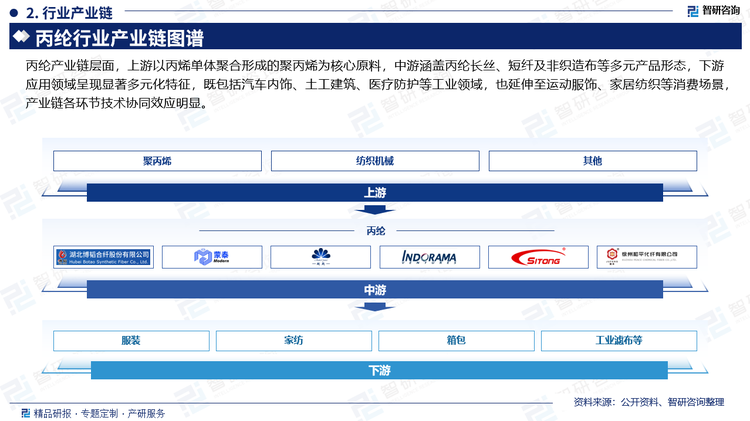 丙綸產(chǎn)業(yè)鏈層面，上游以丙烯單體聚合形成的聚丙烯為核心原料，中游涵蓋丙綸長絲、短纖及非織造布等多元產(chǎn)品形態(tài)，下游應(yīng)用領(lǐng)域呈現(xiàn)顯著多元化特征，既包括汽車內(nèi)飾、土工建筑、醫(yī)療防護(hù)等工業(yè)領(lǐng)域，也延伸至運(yùn)動(dòng)服飾、家居紡織等消費(fèi)場景，產(chǎn)業(yè)鏈各環(huán)節(jié)技術(shù)協(xié)同效應(yīng)明顯。特別是2024年限額以上單位服裝類商品零售額回升至10716.2億元的市場背景下，丙綸憑借輕量化、耐腐蝕等特性在功能性紡織品中的應(yīng)用持續(xù)拓展，但受限于染色性差等固有缺陷，其在服裝領(lǐng)域的滲透率仍明顯低于滌綸、錦綸等主流化纖品種，整體產(chǎn)業(yè)鏈價(jià)值分布呈現(xiàn)中游制造環(huán)節(jié)主導(dǎo)、下游應(yīng)用分散化的格局。