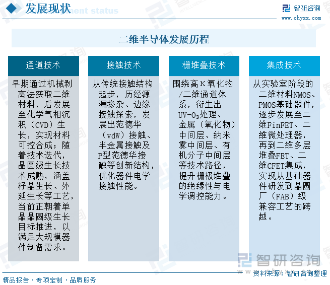 二维半导体发展历程