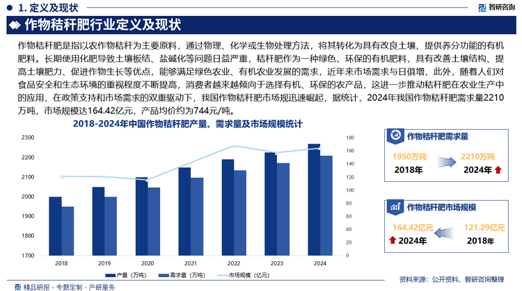 長期使用化肥導致土壤板結、鹽堿化等問題日益嚴重，秸稈肥作為一種綠色、環(huán)保的有機肥料，具有改善土壤結構、提高土壤肥力、促進作物生長等優(yōu)點，能夠滿足綠色農業(yè)、有機農業(yè)發(fā)展的需求，近年來市場需求與日俱增，此外，隨著人們對食品安全和生態(tài)環(huán)境的重視程度不斷提高，消費者越來越傾向于選擇有機、環(huán)保的農產品，這進一步推動秸稈肥在農業(yè)生產中的應用，在政策支持和市場需求的雙重驅動下，我國作物秸稈肥市場規(guī)迅速崛起，據統(tǒng)計，2024年我國作物秸稈肥需求量2210萬噸，市場規(guī)模達164.42億元，產品均價約為744元/噸。