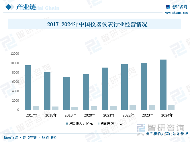 2017-2024年中国仪器仪表行业经营情况