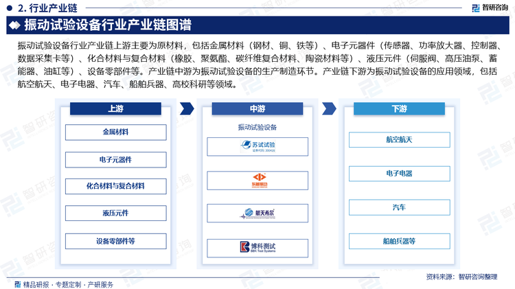 振動(dòng)試驗(yàn)設(shè)備行業(yè)產(chǎn)業(yè)鏈上游主要為原材料，包括金屬材料（鋼材、銅、鐵等）、電子元器件（傳感器、功率放大器、控制器、數(shù)據(jù)采集卡等）、化合材料與復(fù)合材料（橡膠、聚氨酯、碳纖維復(fù)合材料、陶瓷材料等）、液壓元件（伺服閥、高壓油泵、蓄能器、油缸等）、設(shè)備零部件等。產(chǎn)業(yè)鏈中游為振動(dòng)試驗(yàn)設(shè)備的生產(chǎn)制造環(huán)節(jié)。產(chǎn)業(yè)鏈下游為振動(dòng)試驗(yàn)設(shè)備的應(yīng)用領(lǐng)域，包括航空航天、電子電器、汽車(chē)、船舶兵器、高?？蒲械阮I(lǐng)域。