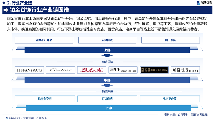 铂金首饰行业上游主要包括铂金矿产开采、铂金回收、加工设备等行业，其中，铂金矿产开采企业将开采出来的矿石经过初步加工，提炼出含有铂金的精矿；铂金回收企业通过各种渠道收集废旧铂金首饰，经过拆解、提纯等工艺，将回收的铂金重新投入市场，实现资源的循环利用。行业下游主要包括珠宝专卖店、百货商店、电商平台等线上线下销售渠道以及终端消费者。