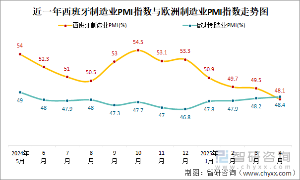 近一年西班牙制造業(yè)PMI指數(shù)與歐洲制造業(yè)PMI指數(shù)走勢圖