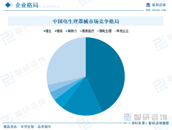 中國電生理器械市場競爭格局