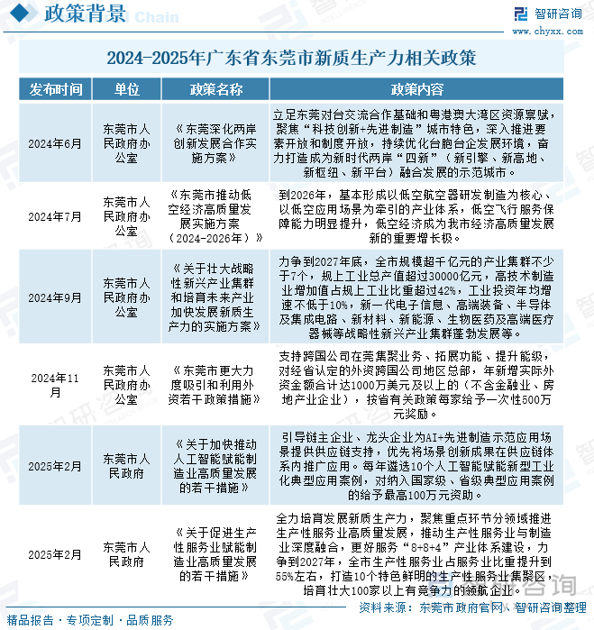 2024-2025年广东省东莞市新质生产力相关政策