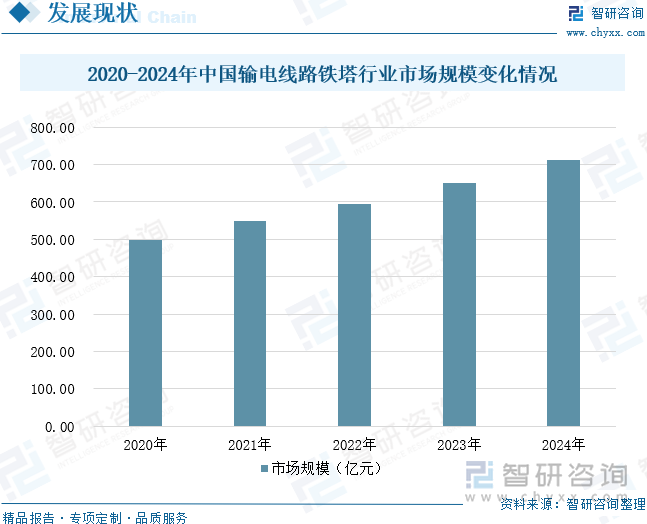 2020-2024年中国输电线路铁塔行业市场规模变化情况