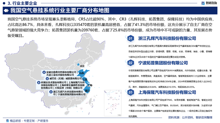我國空氣懸掛系統(tǒng)市場呈現(xiàn)寡頭壟斷格局，CR5占比超90%，其中，CR3（孔輝科技、拓普集團、保隆科技）均為中國供應商，占比高達86.7%，具體來看，孔輝科技以335470套的裝機量高居榜首，占據(jù)了41.3%的市場份額，這充分展示了自主廠商在空氣懸架領域的強大競爭力；拓普集團裝機量為209760套，占據(jù)了25.8%的市場份額，成為市場中不可或缺的力量，其發(fā)展態(tài)勢備受矚目；保隆科技則以159535套的裝機量位列第三，占據(jù)了19.6%的市場份額，同樣作為自主廠商，其在市場中的地位舉足輕重。