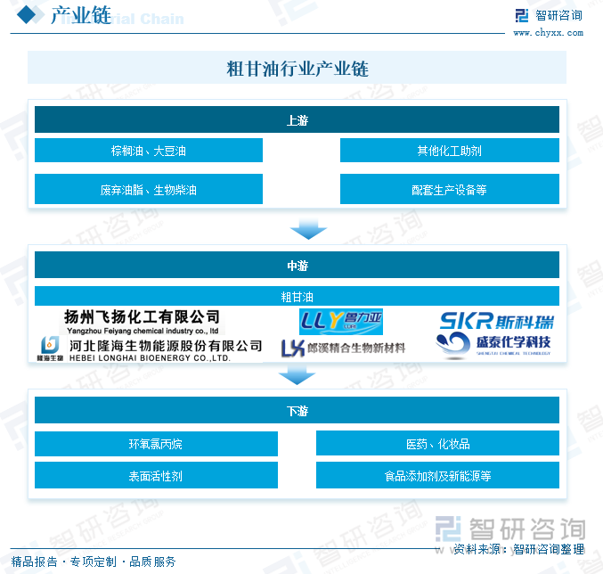 粗甘油行业产业链