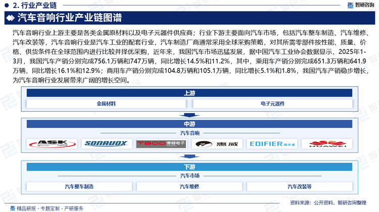 汽車音響行業(yè)上游主要是各類金屬原材料以及電子元器件供應(yīng)商；行業(yè)下游主要面向汽車市場，包括汽車整車制造、汽車維修、汽車改裝等，汽車音響行業(yè)是汽車工業(yè)的配套行業(yè)，汽車制造廠商通常采用全球采購策略，對其所需零部件按性能、質(zhì)量、價格、供貨條件在全球范圍內(nèi)進行比較并擇優(yōu)采購，近年來，我國汽車市場迅猛發(fā)展，據(jù)中國汽車工業(yè)協(xié)會數(shù)據(jù)顯示，2025年1-3月，我國汽車產(chǎn)銷分別完成756.1萬輛和747萬輛，同比增長14.5%和11.2%，其中，乘用車產(chǎn)銷分別完成651.3萬輛和641.9萬輛，同比增長16.1%和12.9%；商用車產(chǎn)銷分別完成104.8萬輛和105.1萬輛，同比增長5.1%和1.8%，我國汽車產(chǎn)銷穩(wěn)步增長，為汽車音響行業(yè)發(fā)展帶來廣闊的增長空間。