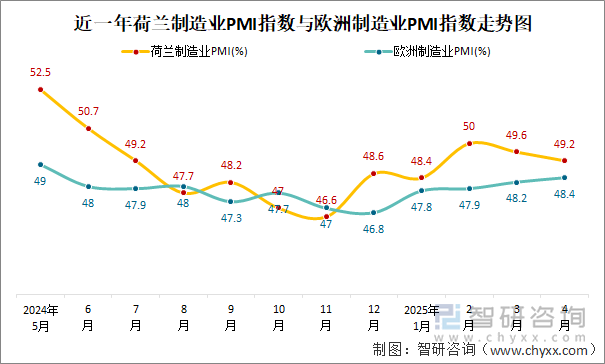 近一年荷蘭制造業(yè)PMI指數(shù)與歐洲制造業(yè)PMI指數(shù)走勢圖