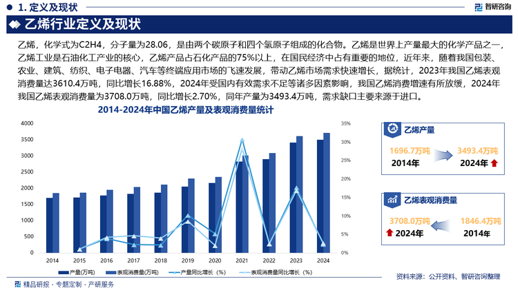 據(jù)中國海關數(shù)據(jù)顯示，2024年我國乙烯進口數(shù)量達222.3萬噸，進口金額達198060.4萬美元，進口均價為0.09萬美元/噸，從進口來源地來看，我國主要從韓國、日本、阿曼、美國、馬來西亞、新加坡、菲律賓、利比亞、阿聯(lián)酋、印度尼西亞等地進口乙烯，2024年進口額分別為138392.67萬美元、34475.09萬美元、9265.77萬美元、7194.10萬美元、5669.57萬美元、977.47萬美元、846.43萬美元、562.25萬美元、363.06萬美元和313.71萬美元。