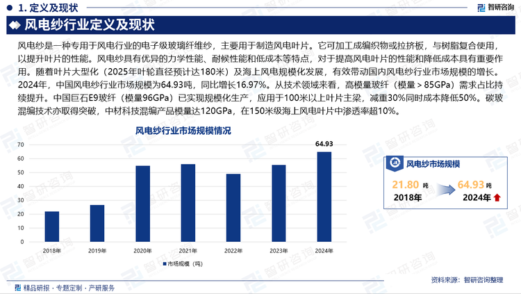 隨著葉片大型化（2025年葉輪直徑預(yù)計(jì)達(dá)180米）及海上風(fēng)電規(guī)?；l(fā)展，有效帶動(dòng)國內(nèi)風(fēng)電紗行業(yè)市場規(guī)模的增長。2024年，中國風(fēng)電紗行業(yè)市場規(guī)模為64.93噸，同比增長16.97%。從技術(shù)領(lǐng)域來看，高模量玻纖（模量＞85GPa）需求占比持續(xù)提升。中國巨石E9玻纖（模量96GPa）已實(shí)現(xiàn)規(guī)?；a(chǎn)，應(yīng)用于100米以上葉片主梁，減重30%同時(shí)成本降低50%。碳?；炀幖夹g(shù)亦取得突破，中材科技混編產(chǎn)品模量達(dá)120GPa，在150米級海上風(fēng)電葉片中滲透率超10%。