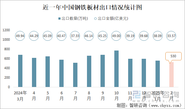 近一年中國鋼鐵板材出口情況統(tǒng)計圖