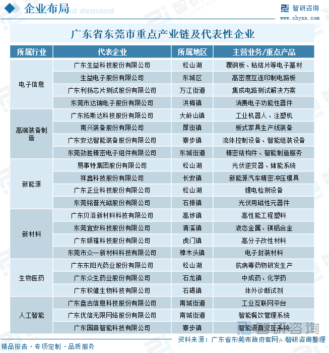 广东省东莞市重点产业链及代表性企业