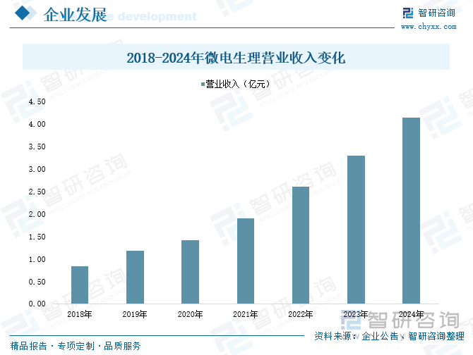 2018-2024年微電生理營業(yè)收入變化