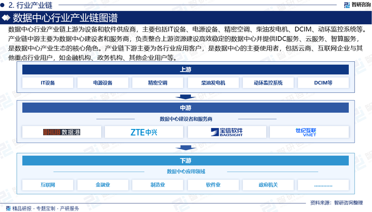數(shù)據(jù)中心行業(yè)產(chǎn)業(yè)鏈上游為設備和軟件供應商，主要包括IT設備、電源設備、精密空調(diào)、柴油發(fā)電機、DCIM、動環(huán)監(jiān)控系統(tǒng)等。產(chǎn)業(yè)鏈中游主要為數(shù)據(jù)中心建設者和服務商，負責整合上游資源建設高效穩(wěn)定的數(shù)據(jù)中心并提供IDC服務、云服務、智算服務，是數(shù)據(jù)中心產(chǎn)業(yè)生態(tài)的核心角色。產(chǎn)業(yè)鏈下游主要為各行業(yè)應用客戶，是數(shù)據(jù)中心的主要使用者，包括云商、互聯(lián)網(wǎng)企業(yè)與其他重點行業(yè)用戶，如金融機構(gòu)、政務機構(gòu)、其他企業(yè)用戶等。