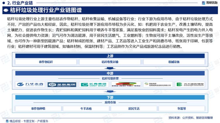 行業(yè)下游為應(yīng)用市場，由于秸稈垃圾處理方式不同，產(chǎn)出的產(chǎn)品也大相徑庭，因此，秸稈垃圾處理下游應(yīng)用市場較為多元化，如：機肥用于農(nóng)業(yè)生產(chǎn)，改善土壤結(jié)構(gòu)，提高土壤肥力，促進農(nóng)作物生長；青貯飼料和黃貯飼料用于喂養(yǎng)牛羊等家畜，滿足畜牧業(yè)的飼料需求；秸稈發(fā)電產(chǎn)生的電力并入電網(wǎng)，為社會提供電力資源；沼氣可作為清潔能源，用于居民生活燃氣、工業(yè)燃料等；生物炭可用于土壤改良、活性炭生產(chǎn)等領(lǐng)域，也可作為一種新型的能源產(chǎn)品；秸稈制成的紙張、建材產(chǎn)品、工藝品等進入工業(yè)生產(chǎn)和消費市場，紙張用于印刷、包裝等行業(yè)；秸稈建材可用于建筑領(lǐng)域，如墻體材料、保溫材料等；工藝品則作為文化產(chǎn)品或旅游紀念品進行銷售。