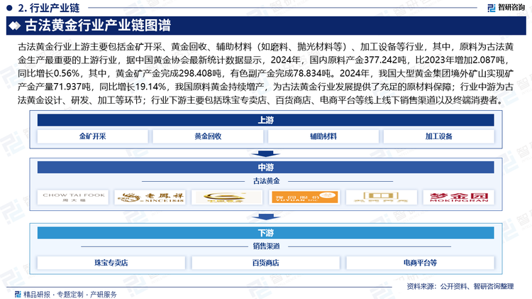 古法黃金行業上游主要包括金礦開采、黃金回收、輔助材料（如磨料、拋光材料等）、加工設備等行業，其中，原料為古法黃金生產最重要的上游行業，據中國黃金協會最新統計數據顯示，2024年，國內原料產金377.242噸，比2023年增加2.087噸，同比增長0.56%，其中，黃金礦產金完成298.408噸，有色副產金完成78.834噸。2024年，我國大型黃金集團境外礦山實現礦產金產量71.937噸，同比增長19.14%，我國原料黃金持續增產，為古法黃金行業發展提供了充足的原材料保障；行業中游為古法黃金設計、研發、加工等環節；行業下游主要包括珠寶專賣店、百貨商店、電商平臺等線上線下銷售渠道以及終端消費者。